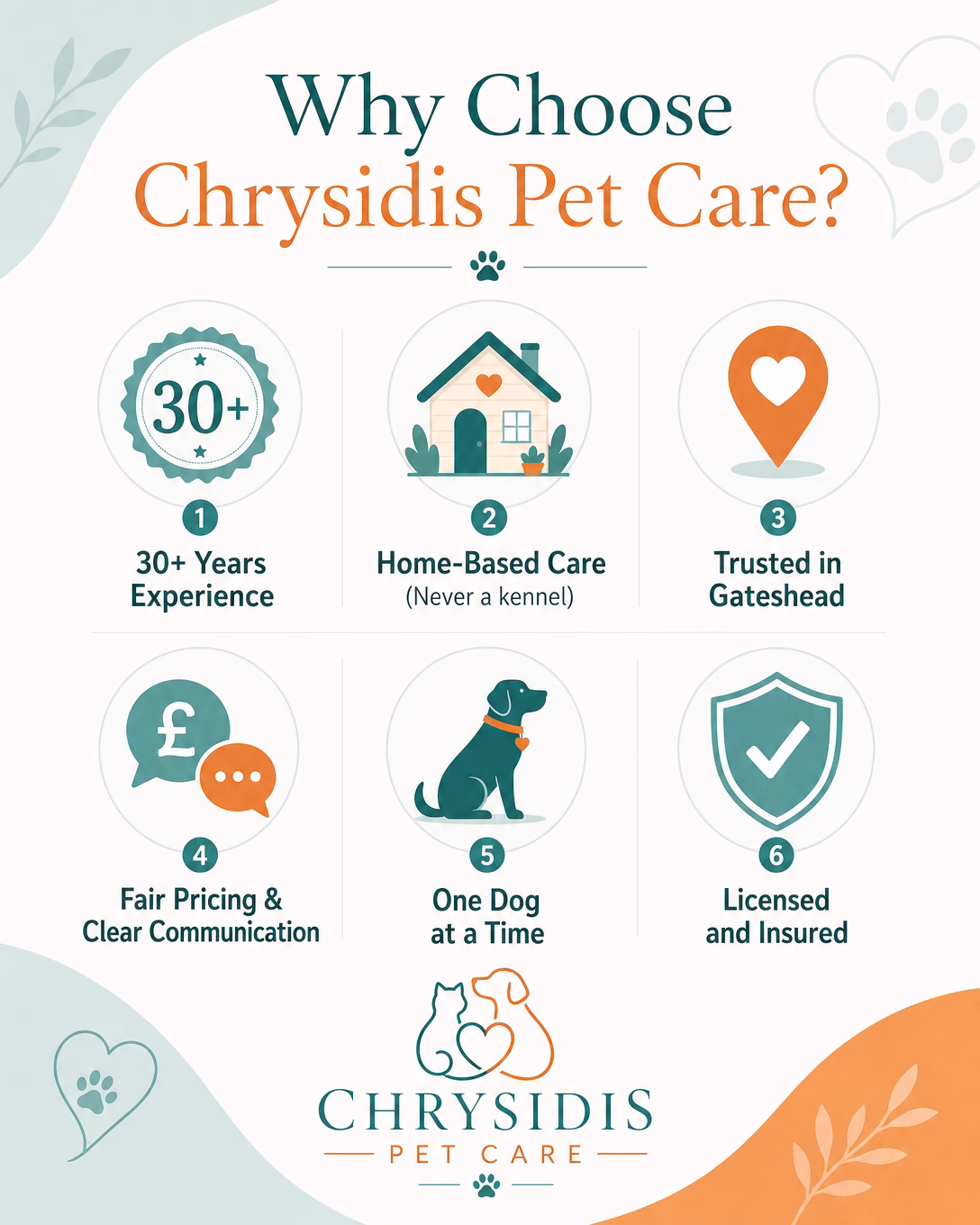 Infographic detailing reasons to choose Chrysidis Pet Care: 30+ years experience, home-based care (never a kennel), trusted in Gateshead, fair pricing & clear communication, one dog at a time care, licensed and insured.